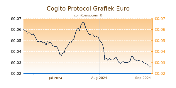 Cogito Protocol Grafiek 3 Maanden