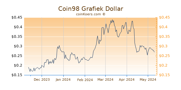 Coin98 Grafiek 6 Maanden