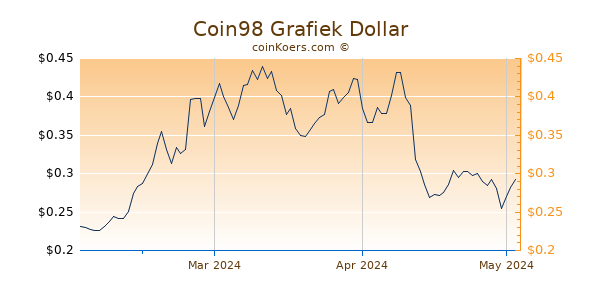 Coin98 Chart 3 Monate