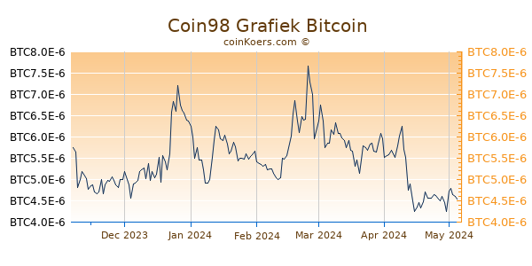 Coin98 Grafiek 6 Maanden