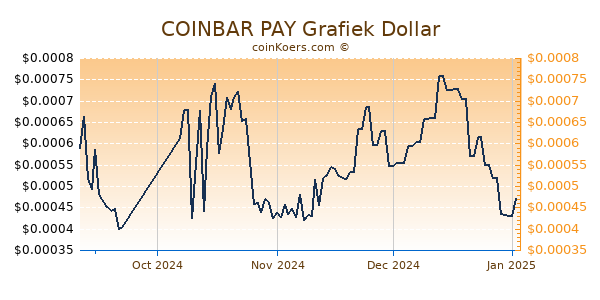 COINBAR PAY Grafiek 6 Maanden