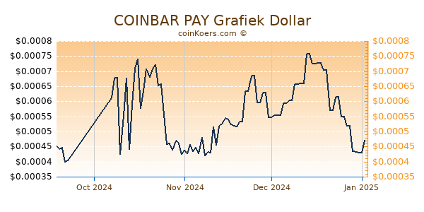 COINBAR PAY Chart 3 Monate