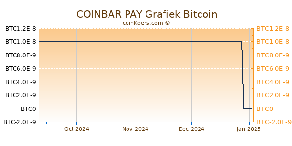 COINBAR PAY Grafiek 6 Maanden