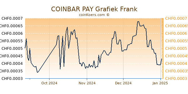 COINBAR PAY Grafiek 6 Maanden