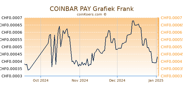 COINBAR PAY Grafiek 3 Maanden