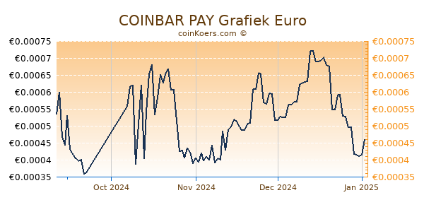 COINBAR PAY Grafiek 6 Maanden