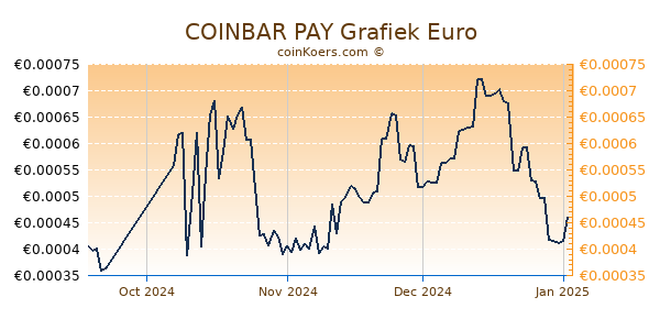 COINBAR PAY Grafiek 3 Maanden