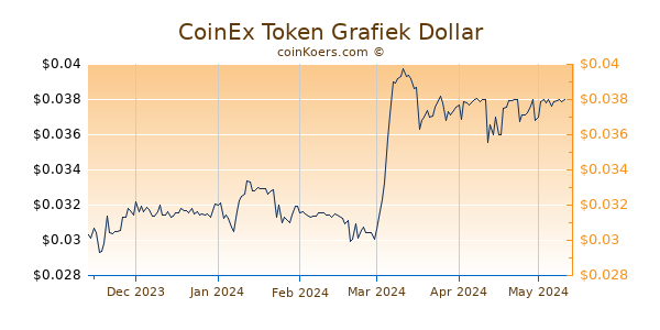 CoinEx Token Grafiek 6 Maanden