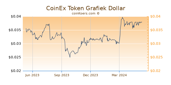 CoinEx Token Grafiek 1 Jaar
