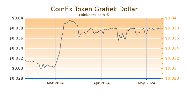 CoinEx Token Chart 3 Monate