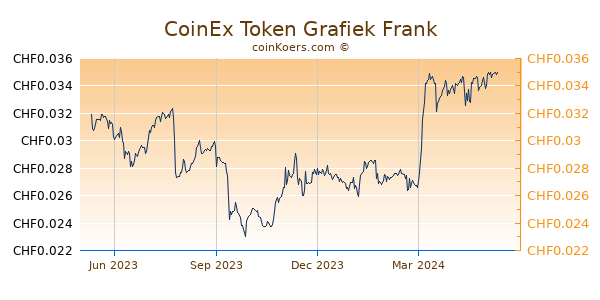 CoinEx Token Grafiek 1 Jaar
