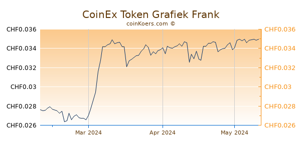 CoinEx Token Grafiek 3 Maanden