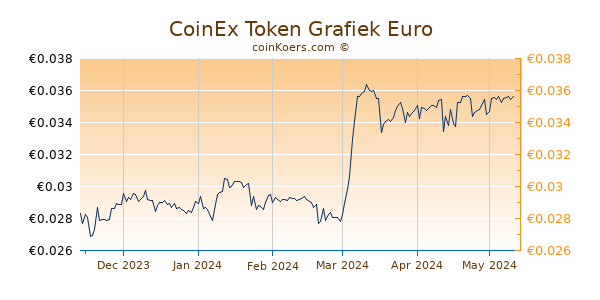 CoinEx Token Grafiek 6 Maanden