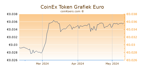 CoinEx Token Grafiek 3 Maanden