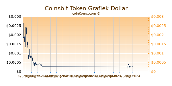 Coinsbit Token Grafiek 1 Jaar