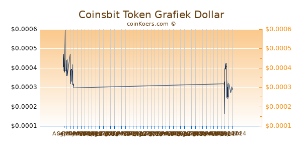 Coinsbit Token Chart 3 Monate