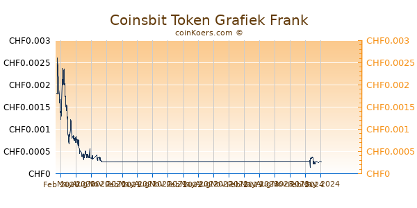 Coinsbit Token Grafiek 1 Jaar