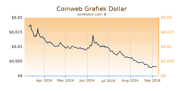 Coinweb Grafiek 6 Maanden