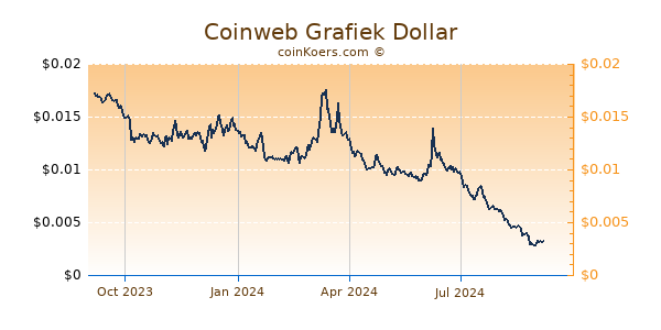 Coinweb Grafiek 1 Jaar