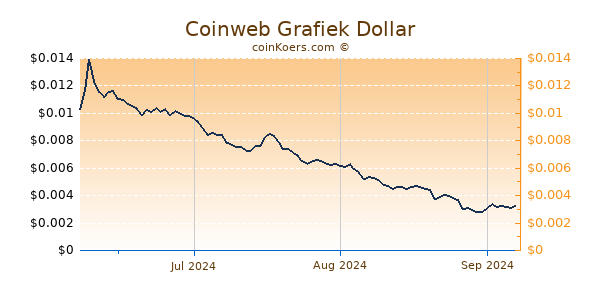 Coinweb Chart 3 Monate