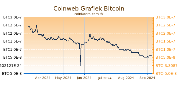 Coinweb Grafiek 6 Maanden