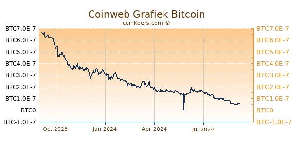 Coinweb Grafiek 1 Jaar