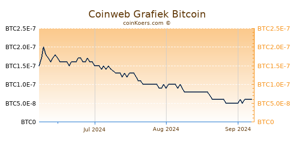 Coinweb Grafiek 3 Maanden