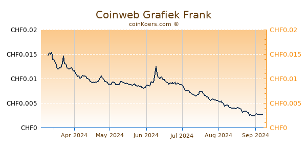 Coinweb Grafiek 6 Maanden