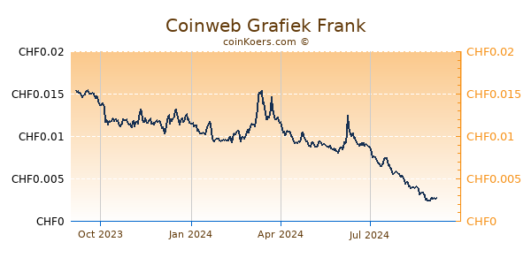 Coinweb Grafiek 1 Jaar