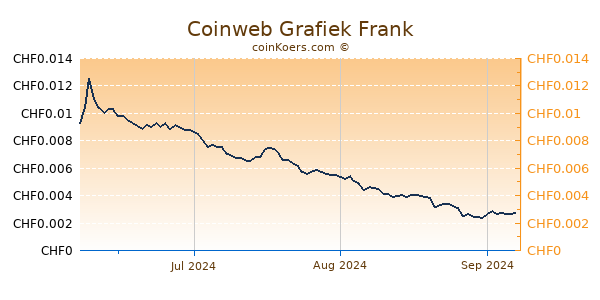 Coinweb Grafiek 3 Maanden