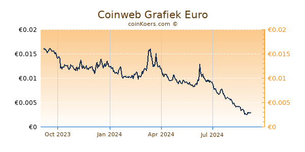 Coinweb Grafiek 1 Jaar