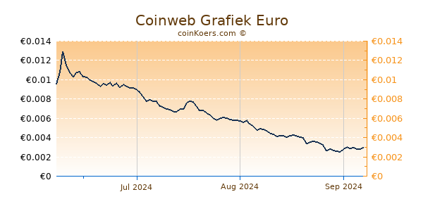 Coinweb Grafiek 3 Maanden