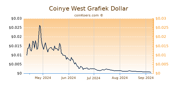 Coinye West Grafiek 6 Maanden