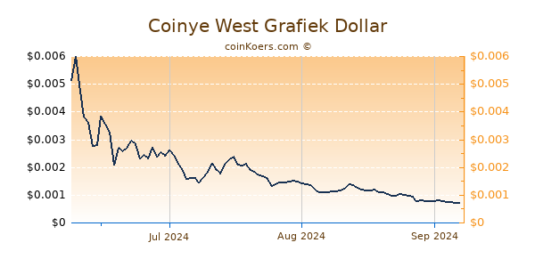 Coinye West Chart 3 Monate