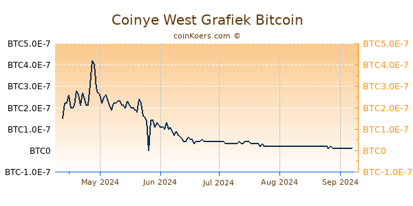 Coinye West Grafiek 6 Maanden