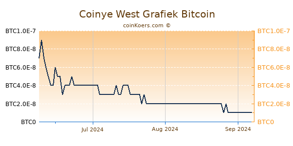 Coinye West Grafiek 3 Maanden