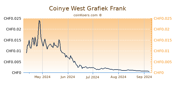 Coinye West Grafiek 6 Maanden