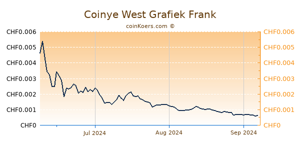 Coinye West Grafiek 3 Maanden