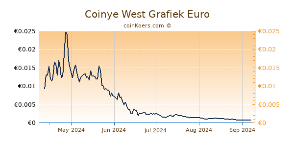 Coinye West Grafiek 6 Maanden