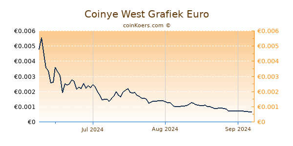 Coinye West Grafiek 3 Maanden