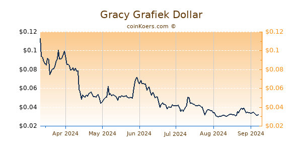 Gracy Grafiek 6 Maanden