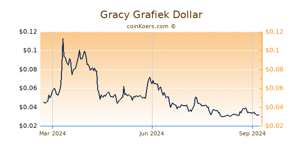 Gracy Grafiek 1 Jaar