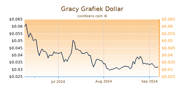 Gracy Chart 3 Monate