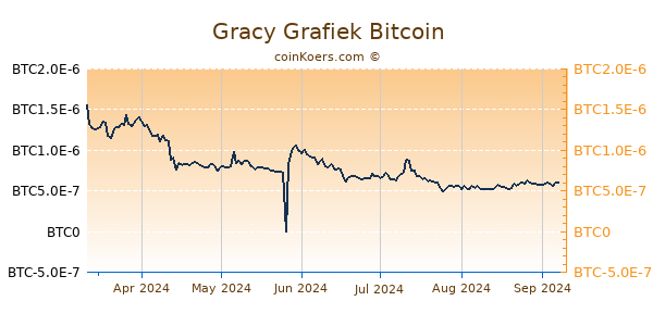 Gracy Grafiek 6 Maanden