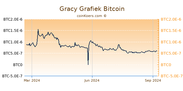 Gracy Grafiek 1 Jaar