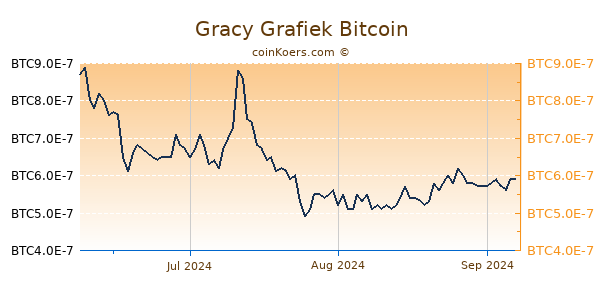 Gracy Grafiek 3 Maanden