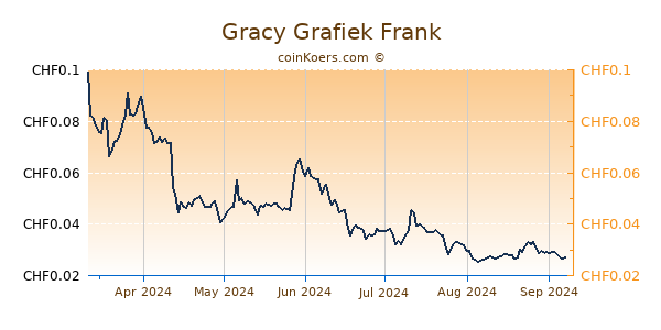 Gracy Grafiek 6 Maanden