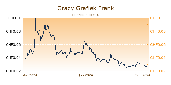 Gracy Grafiek 1 Jaar