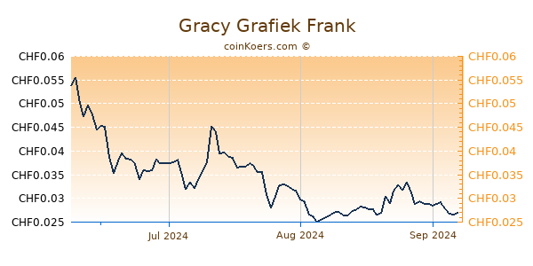 Gracy Grafiek 3 Maanden