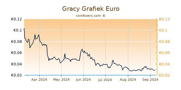 Gracy Grafiek 6 Maanden